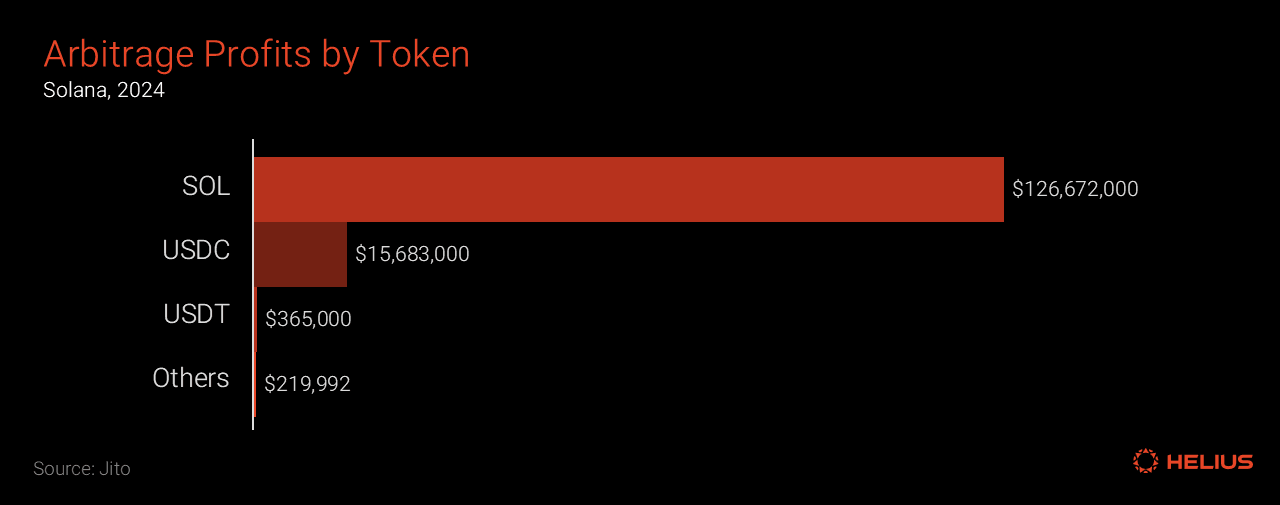 Arbitrage transaction profits by token for 2024