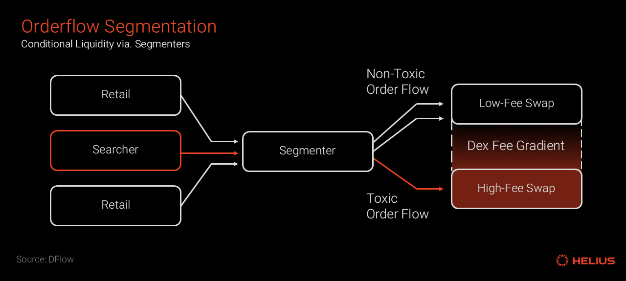Orderflow segmentation diagram of conditional liquidity